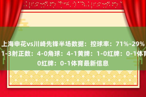 上海申花vs川崎先锋半场数据：控球率：71%-29%射门数：11-3射正数：4-0角球：4-1黄牌：1-0红牌：0-1体育最新信息